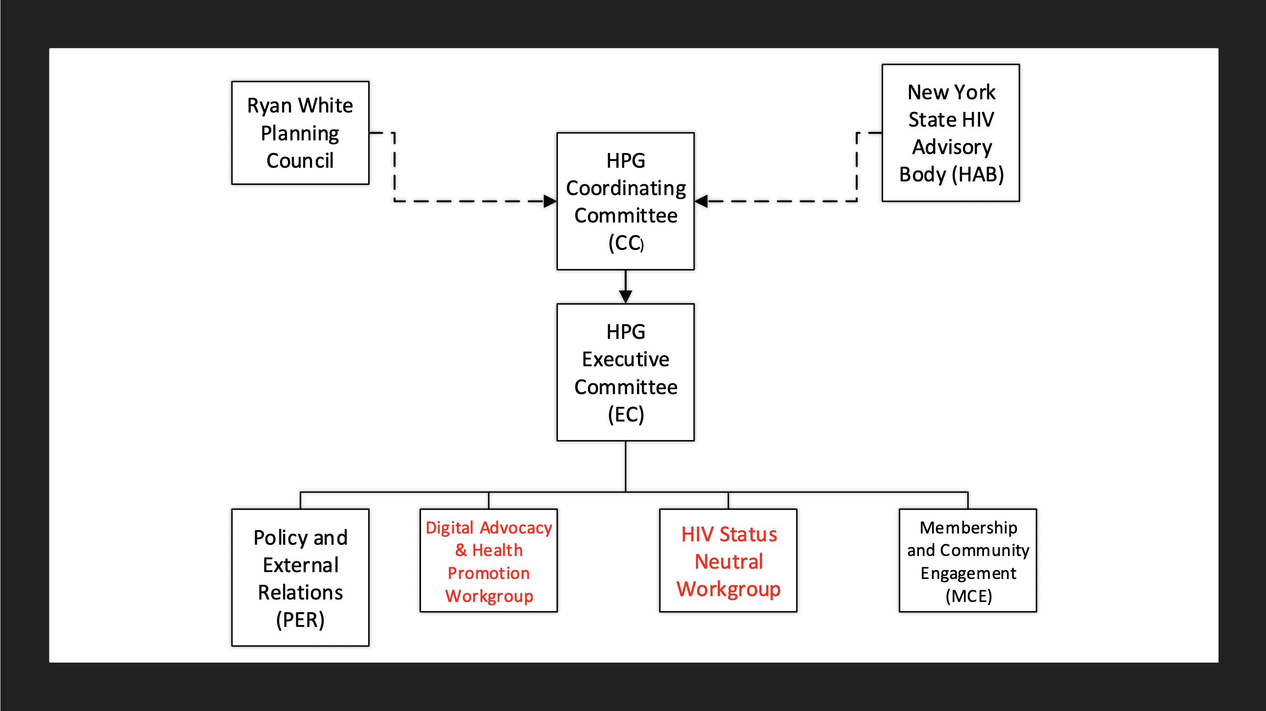 NEW HPG RESTRUCTURING_Structure